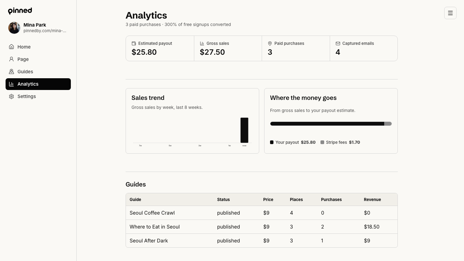 Analytics page showing estimated payout, gross sales, paid purchases, captured emails, and per-guide revenue.