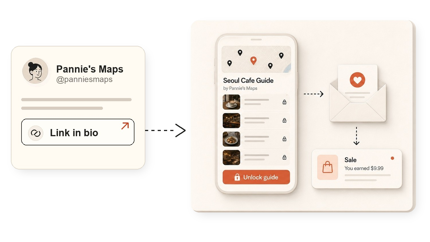 Diagram of a creator sharing a guide link, buyers unlocking, and a sale notification.